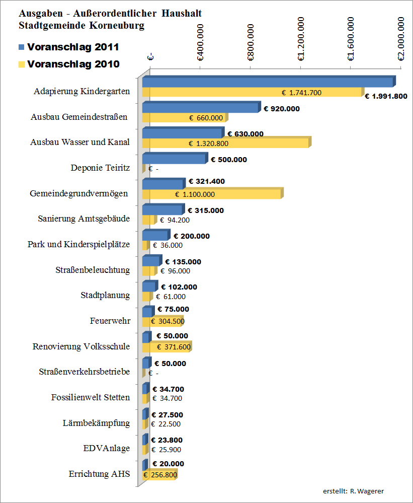 Außerodentlicher Haushalt