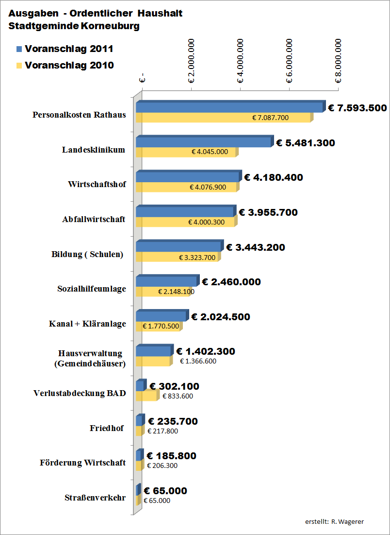 Außerodentlicher Haushalt