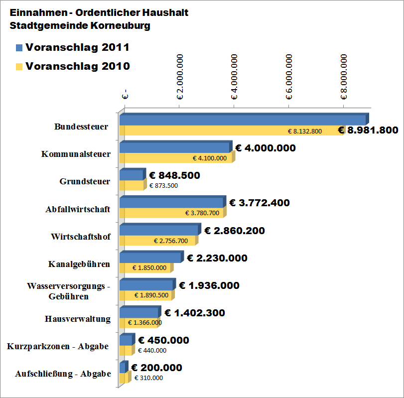 Außerodentlicher Haushalt